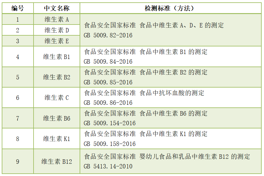 維生素定量檢測