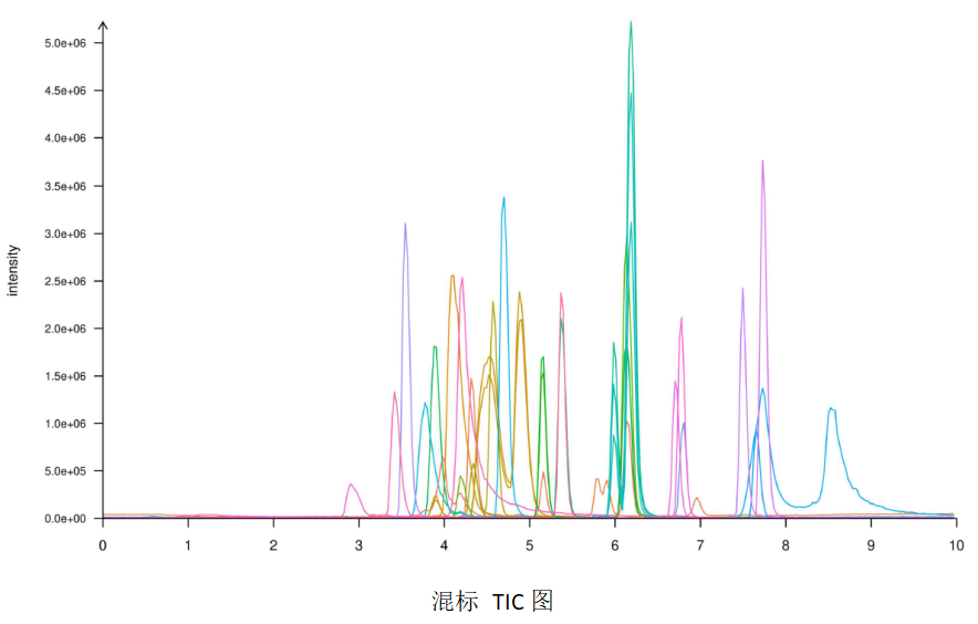 有機酸定量檢測