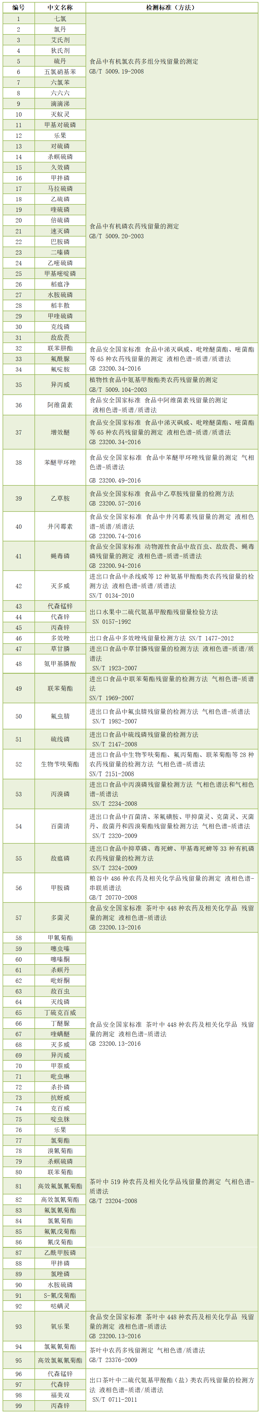 農(nóng)獸藥殘留檢測(cè)