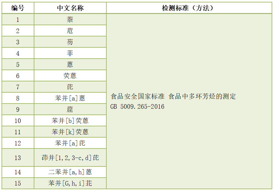 多環(huán)芳烴檢測(cè)